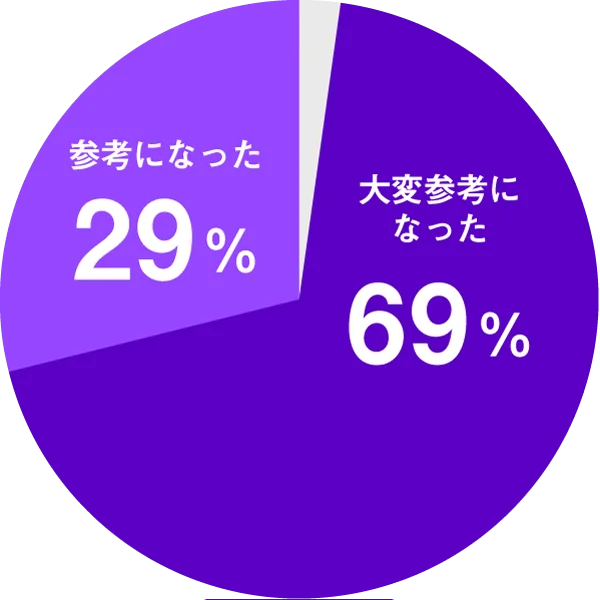 専門家派遣の参考度を表した円グラフ。「参考になった」以上が98%