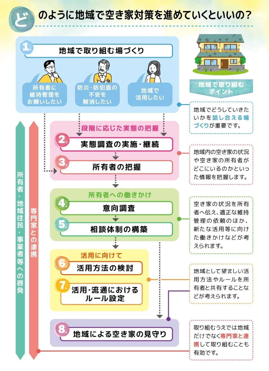 地域で取り組む空き家対策の8つのステップ