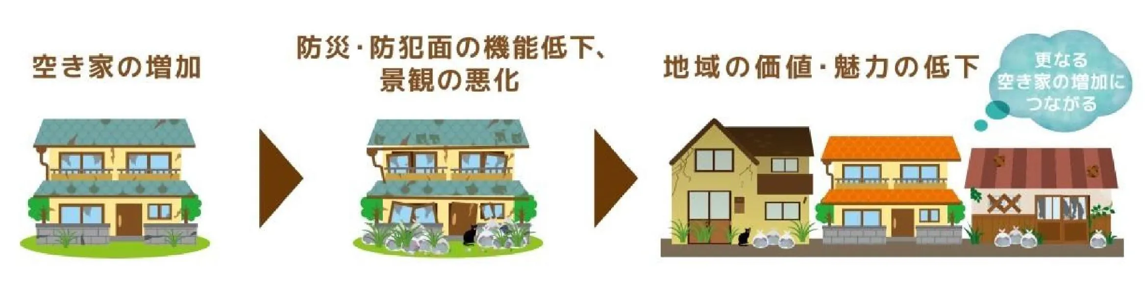 空き家の増加から防災・防犯面の機能低下や景観の悪化が進み、地域の価値・魅力の低下、さらなる空き家の増加につながる流れ